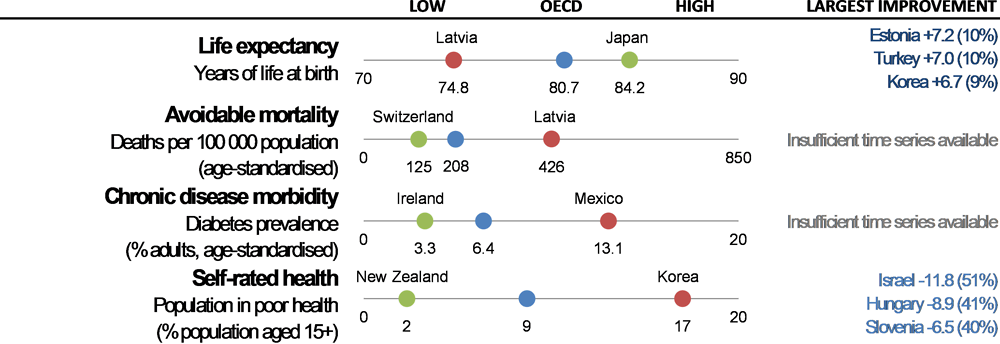 Figure 1.2. Snapshot on health status across the OECD